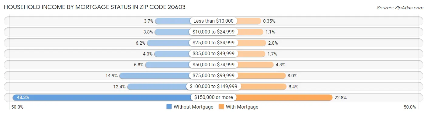 Household Income by Mortgage Status in Zip Code 20603