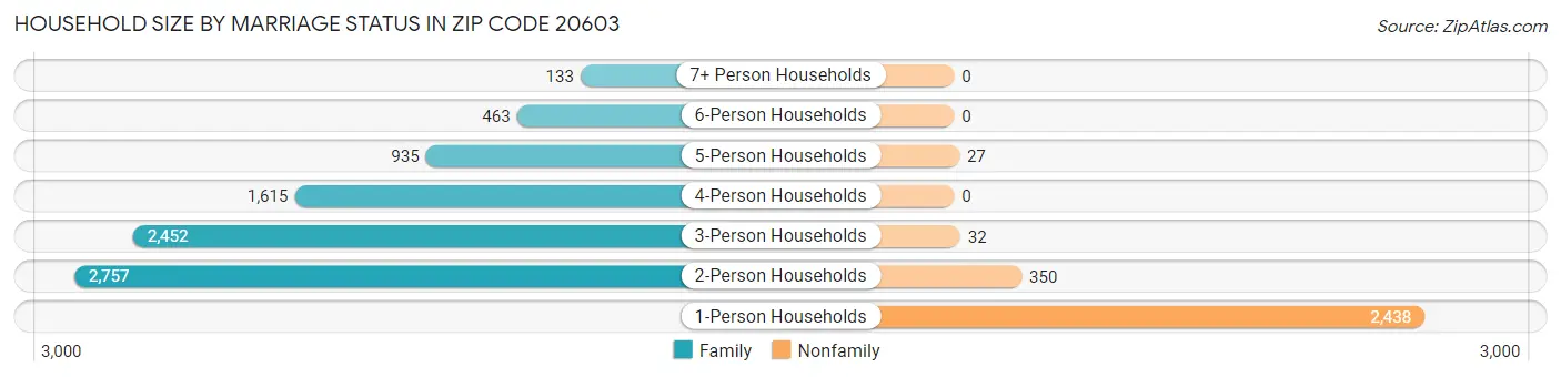 Household Size by Marriage Status in Zip Code 20603