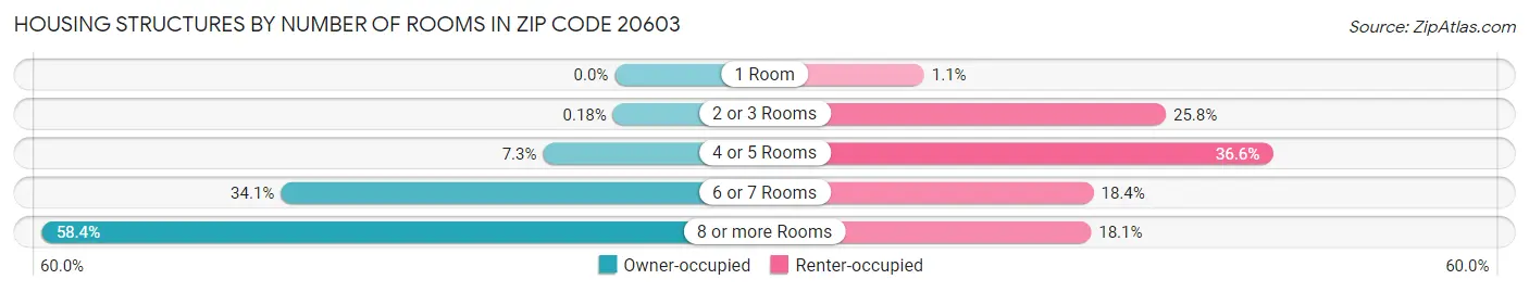 Housing Structures by Number of Rooms in Zip Code 20603