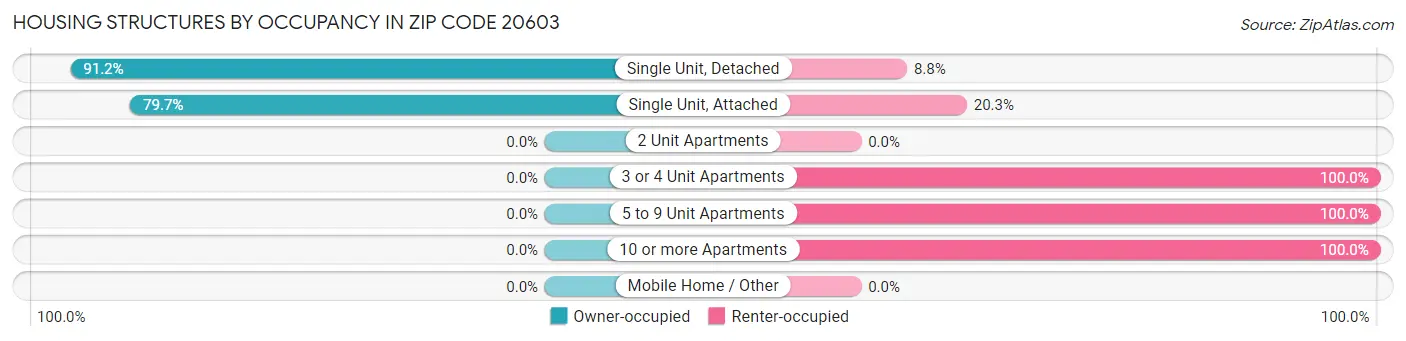 Housing Structures by Occupancy in Zip Code 20603