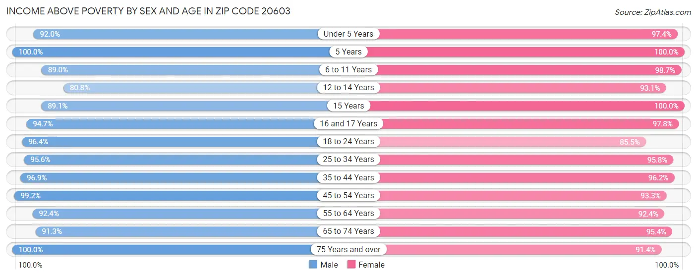Income Above Poverty by Sex and Age in Zip Code 20603