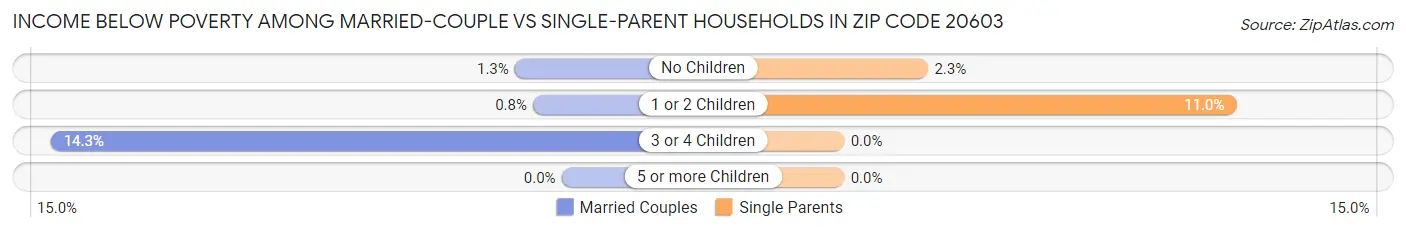 Income Below Poverty Among Married-Couple vs Single-Parent Households in Zip Code 20603