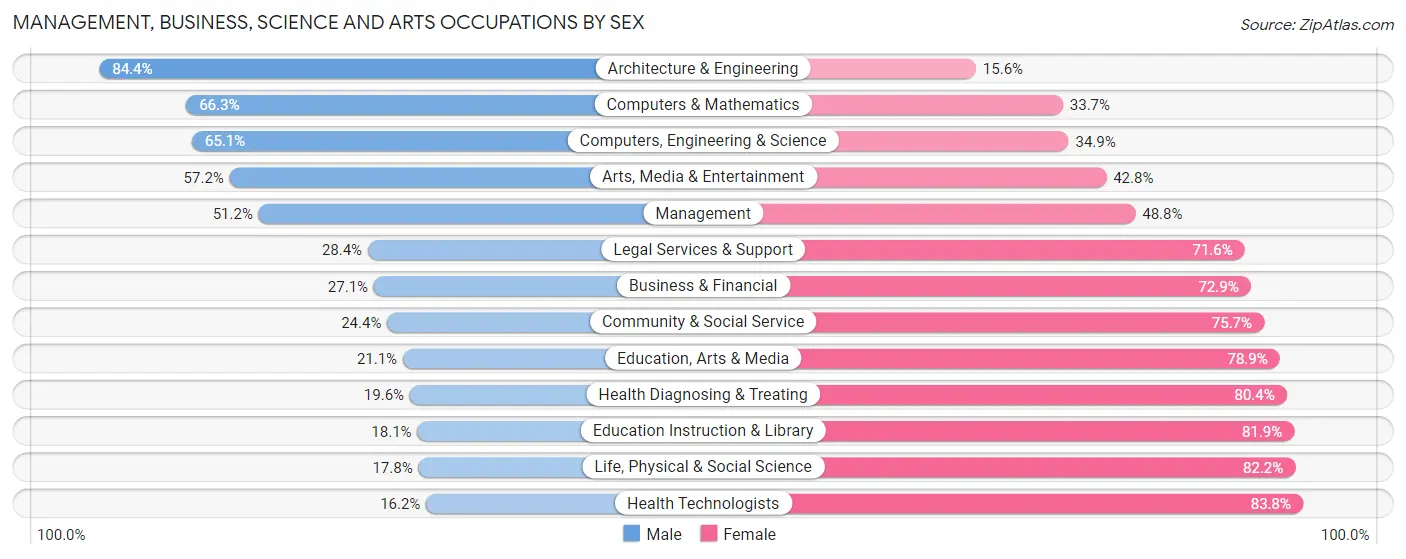Management, Business, Science and Arts Occupations by Sex in Zip Code 20603