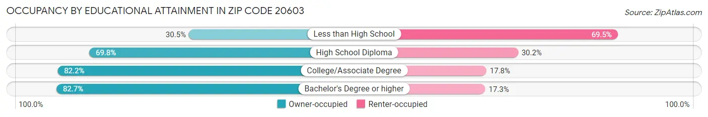 Occupancy by Educational Attainment in Zip Code 20603