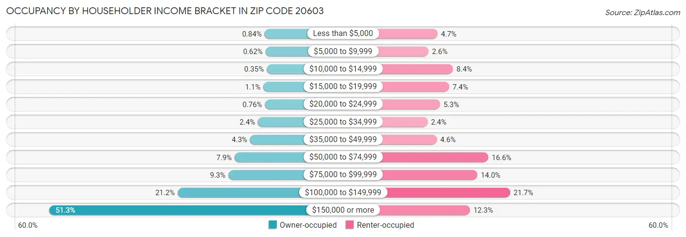Occupancy by Householder Income Bracket in Zip Code 20603