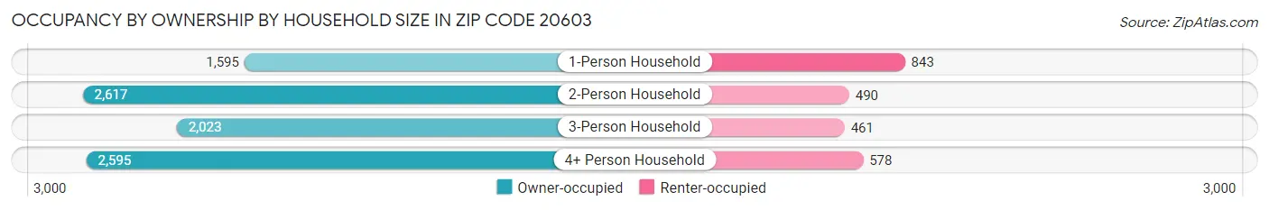 Occupancy by Ownership by Household Size in Zip Code 20603