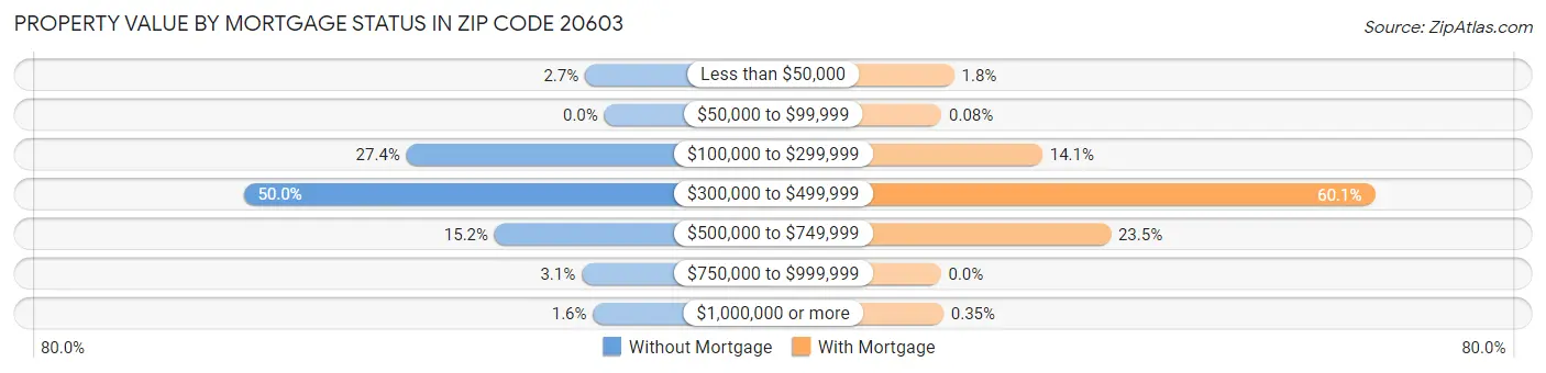 Property Value by Mortgage Status in Zip Code 20603