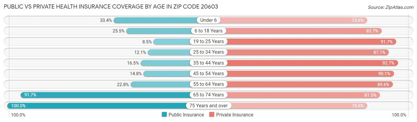 Public vs Private Health Insurance Coverage by Age in Zip Code 20603