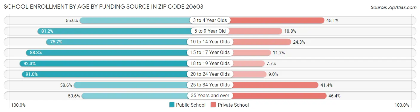 School Enrollment by Age by Funding Source in Zip Code 20603