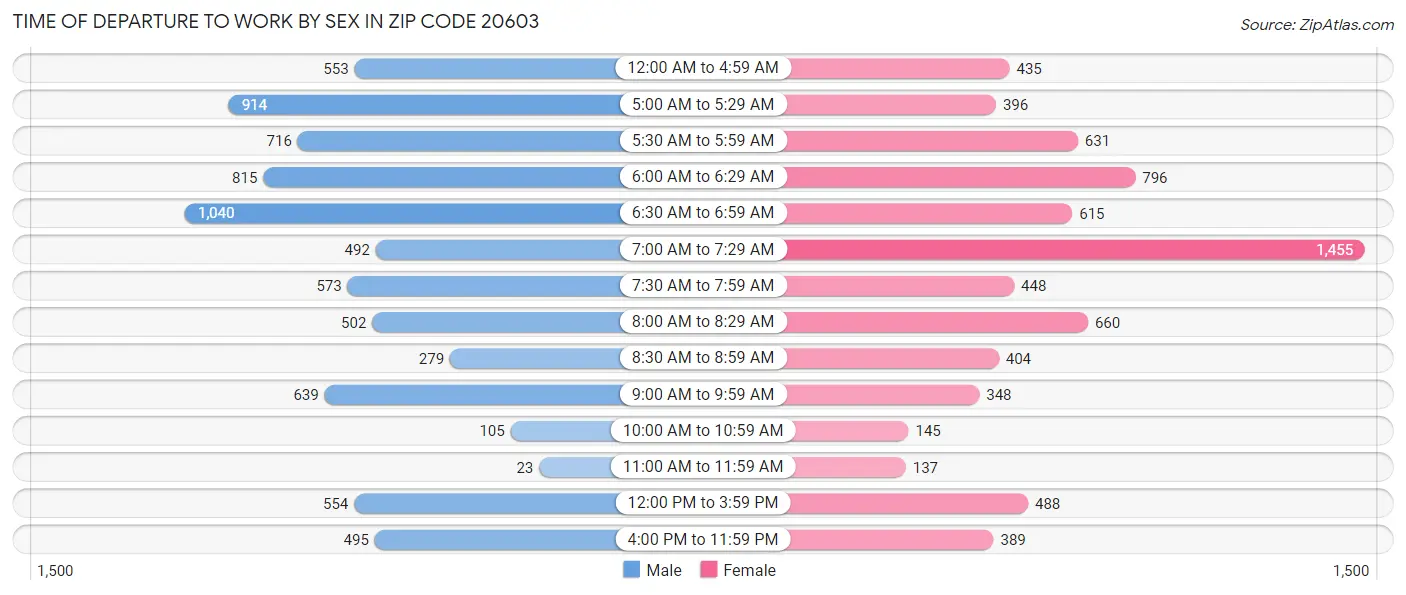 Time of Departure to Work by Sex in Zip Code 20603