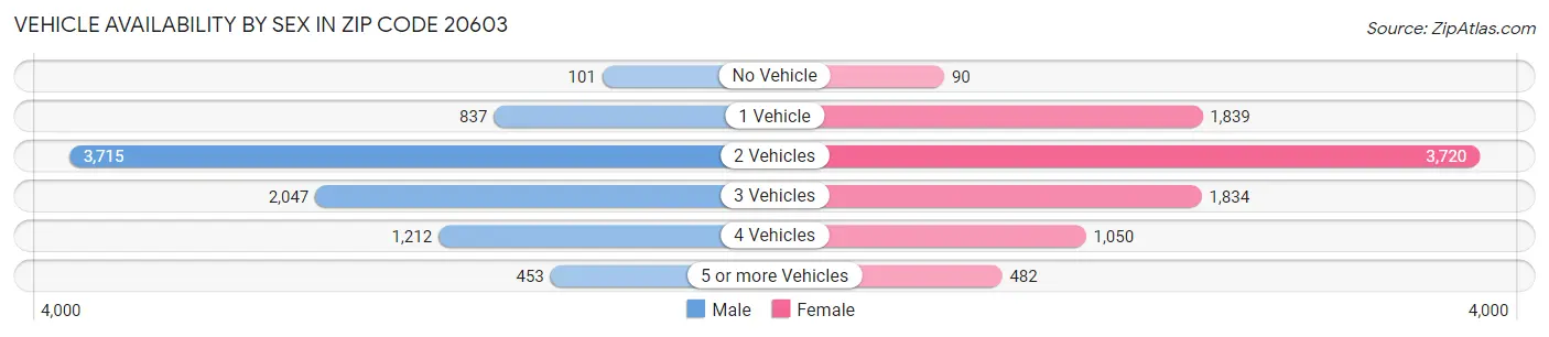 Vehicle Availability by Sex in Zip Code 20603