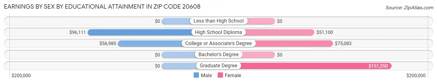 Earnings by Sex by Educational Attainment in Zip Code 20608
