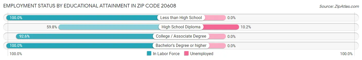 Employment Status by Educational Attainment in Zip Code 20608