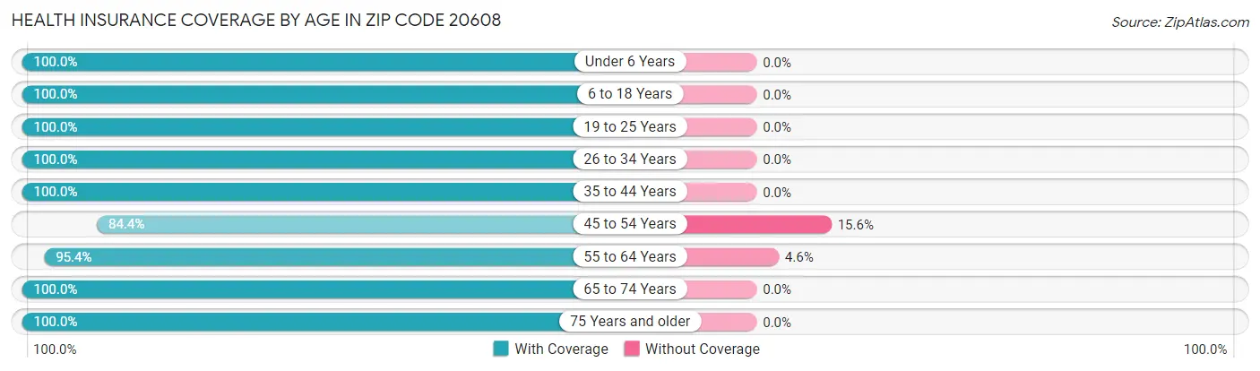 Health Insurance Coverage by Age in Zip Code 20608
