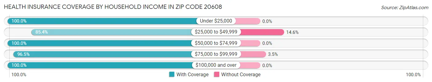 Health Insurance Coverage by Household Income in Zip Code 20608