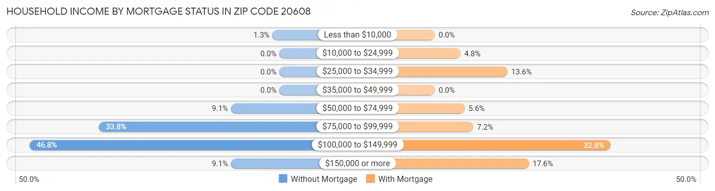 Household Income by Mortgage Status in Zip Code 20608