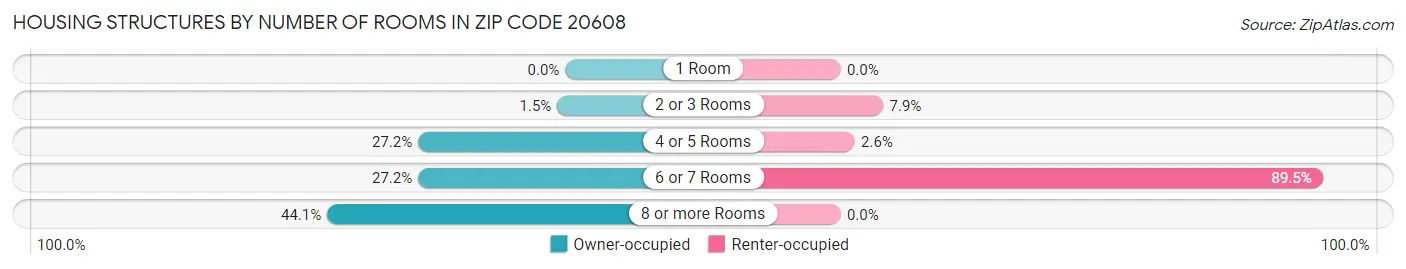 Housing Structures by Number of Rooms in Zip Code 20608