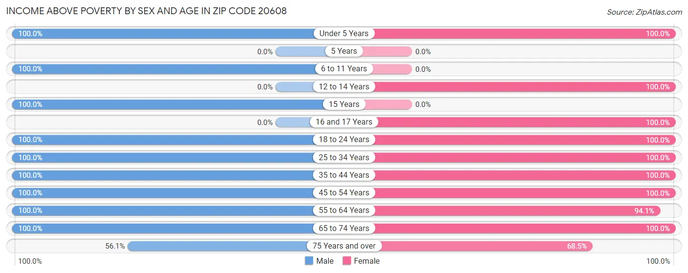 Income Above Poverty by Sex and Age in Zip Code 20608