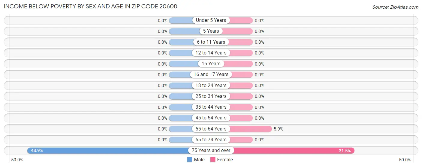 Income Below Poverty by Sex and Age in Zip Code 20608