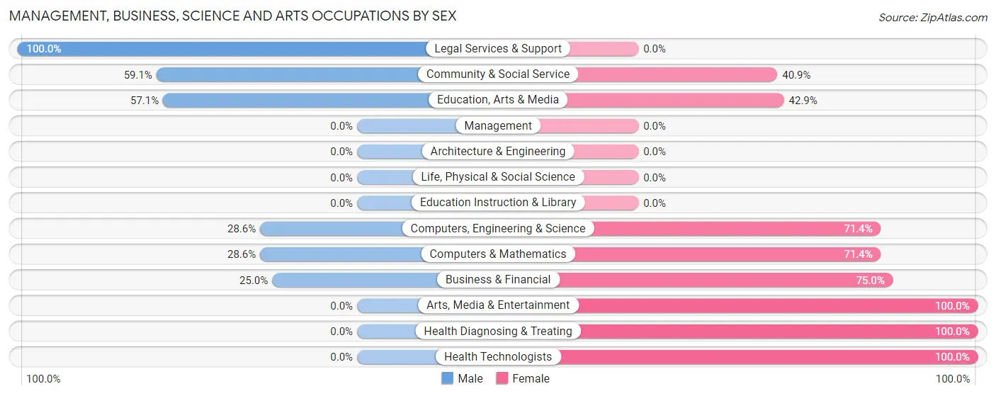 Management, Business, Science and Arts Occupations by Sex in Zip Code 20608