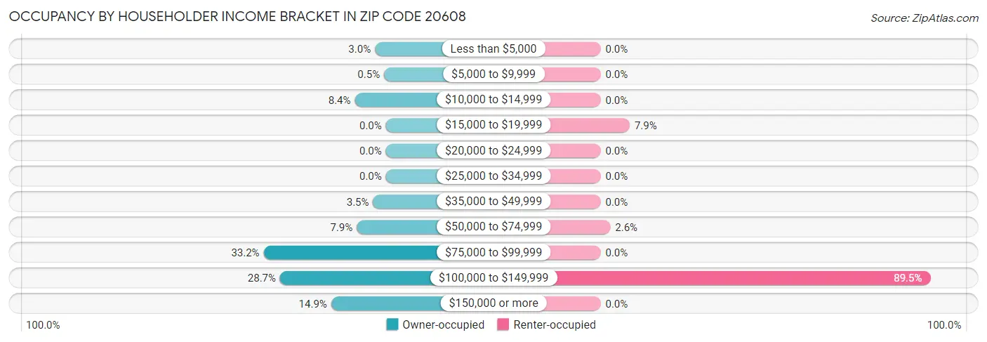 Occupancy by Householder Income Bracket in Zip Code 20608