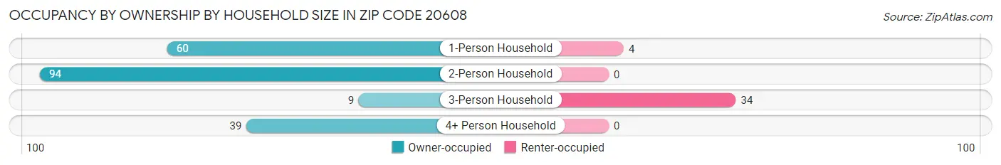 Occupancy by Ownership by Household Size in Zip Code 20608