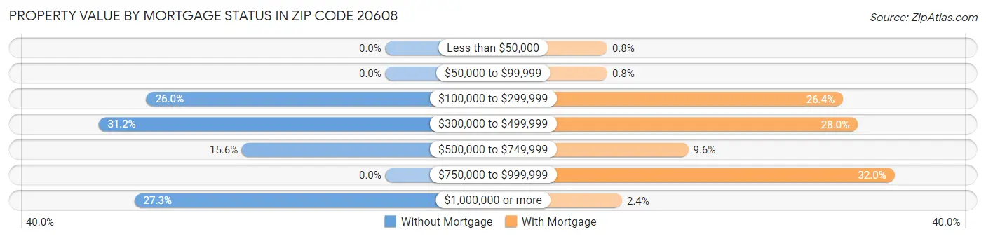 Property Value by Mortgage Status in Zip Code 20608