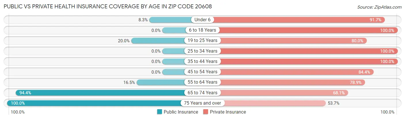 Public vs Private Health Insurance Coverage by Age in Zip Code 20608