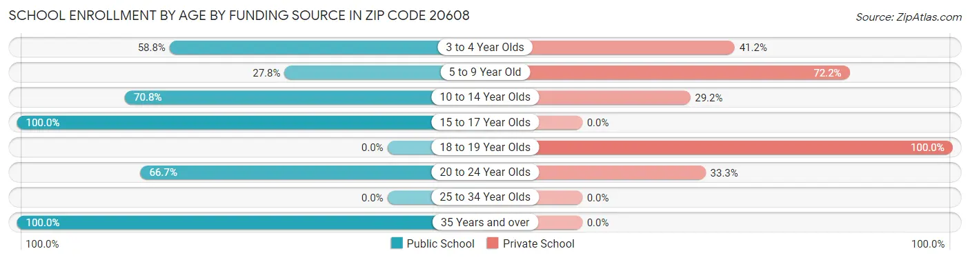 School Enrollment by Age by Funding Source in Zip Code 20608