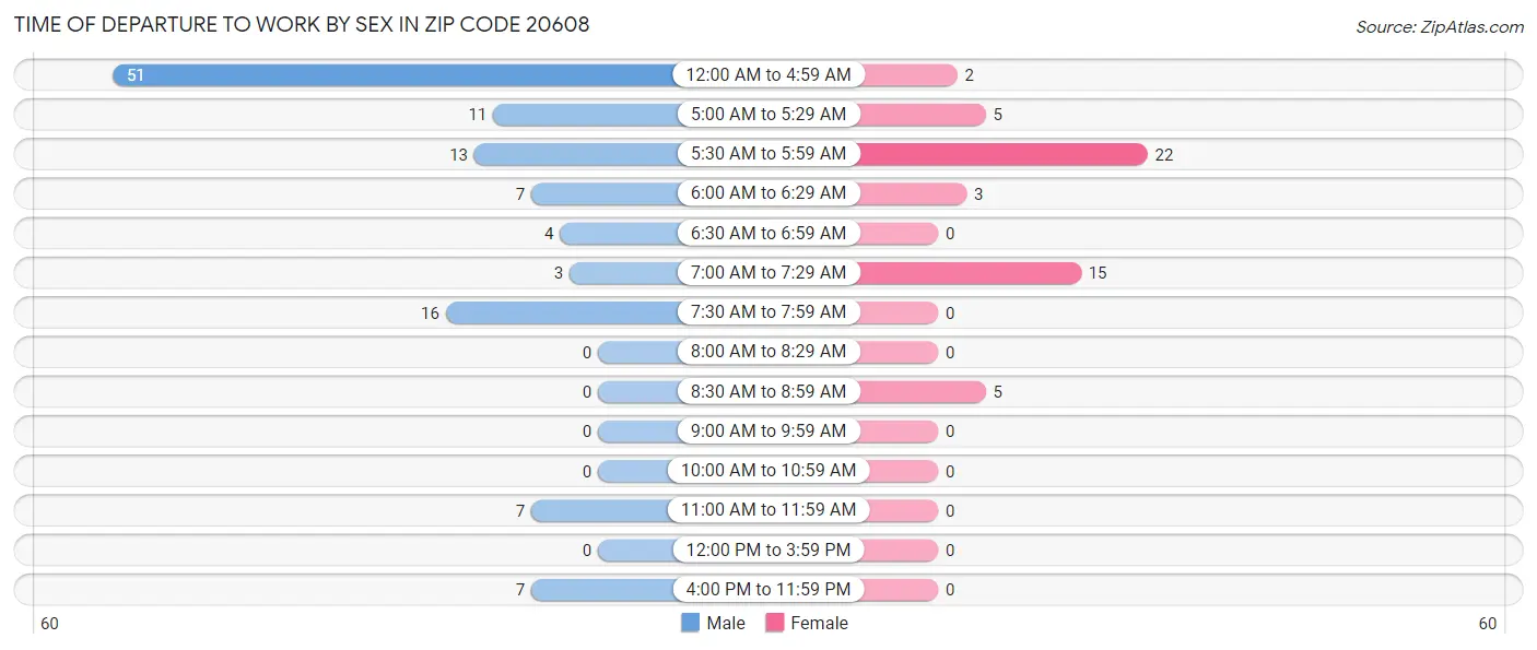 Time of Departure to Work by Sex in Zip Code 20608