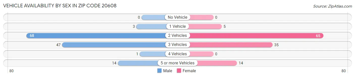 Vehicle Availability by Sex in Zip Code 20608