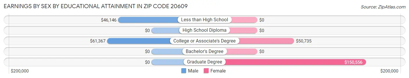 Earnings by Sex by Educational Attainment in Zip Code 20609