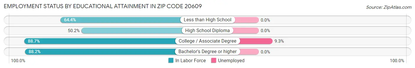 Employment Status by Educational Attainment in Zip Code 20609