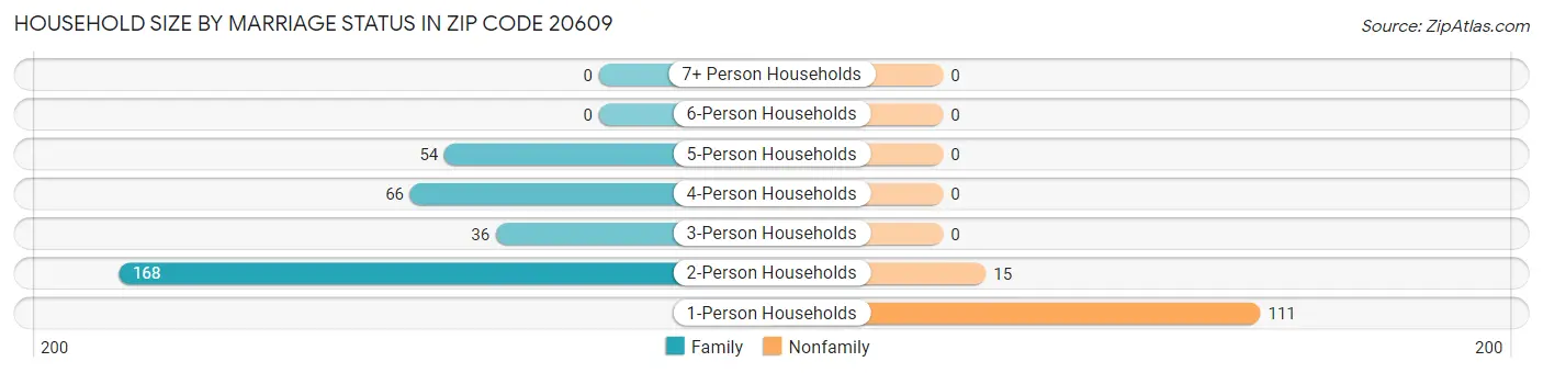 Household Size by Marriage Status in Zip Code 20609