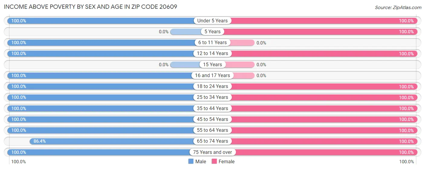 Income Above Poverty by Sex and Age in Zip Code 20609