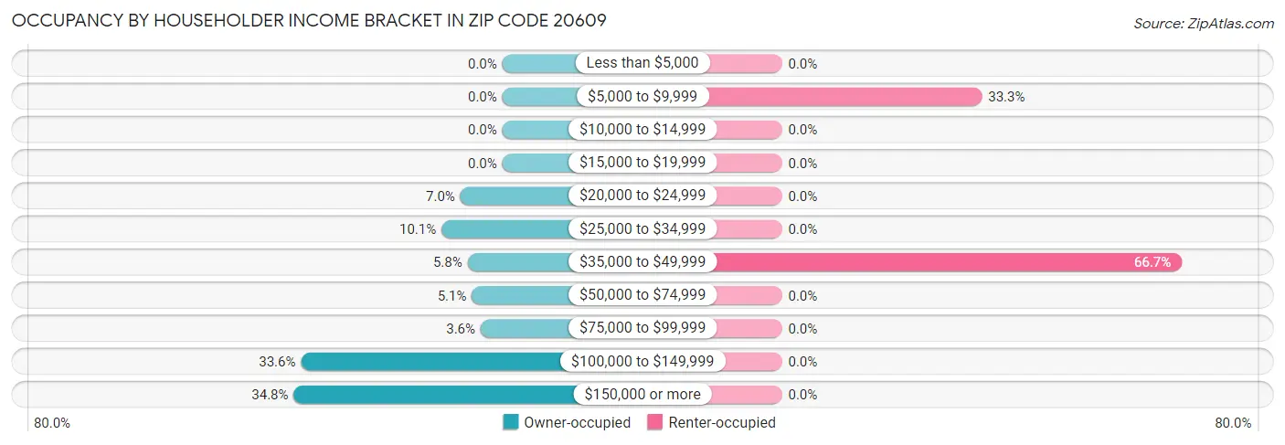 Occupancy by Householder Income Bracket in Zip Code 20609