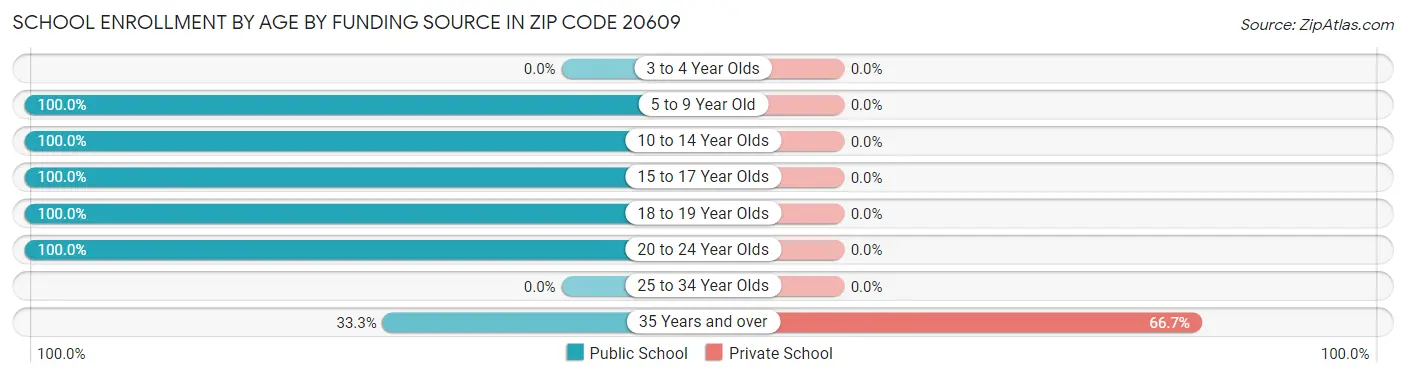 School Enrollment by Age by Funding Source in Zip Code 20609