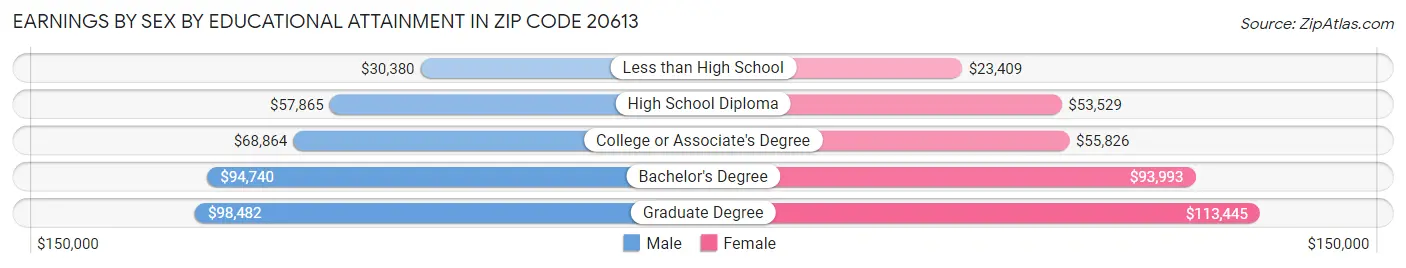 Earnings by Sex by Educational Attainment in Zip Code 20613