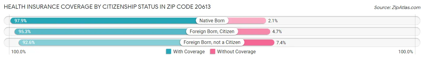 Health Insurance Coverage by Citizenship Status in Zip Code 20613