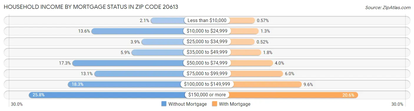 Household Income by Mortgage Status in Zip Code 20613