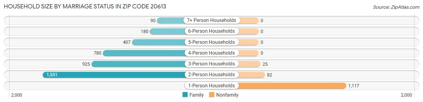 Household Size by Marriage Status in Zip Code 20613