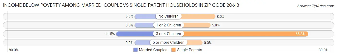 Income Below Poverty Among Married-Couple vs Single-Parent Households in Zip Code 20613