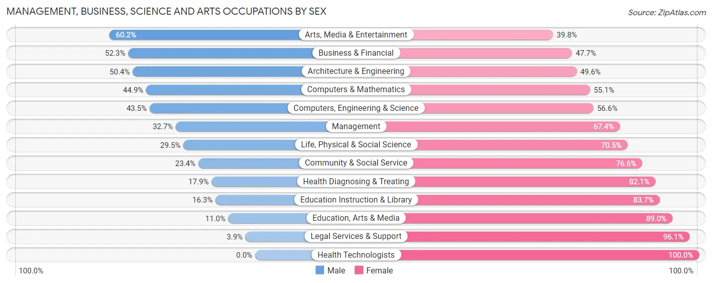 Management, Business, Science and Arts Occupations by Sex in Zip Code 20613