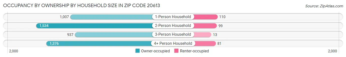 Occupancy by Ownership by Household Size in Zip Code 20613