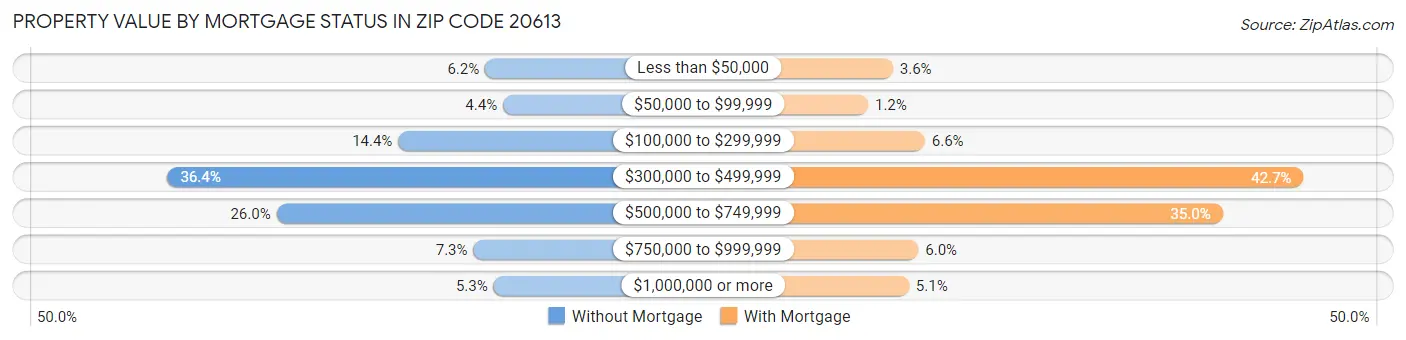 Property Value by Mortgage Status in Zip Code 20613