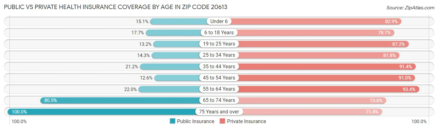 Public vs Private Health Insurance Coverage by Age in Zip Code 20613