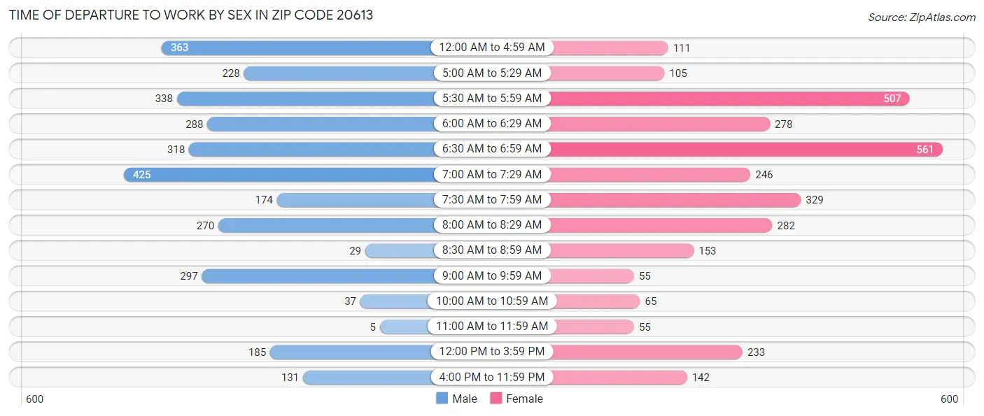 Time of Departure to Work by Sex in Zip Code 20613