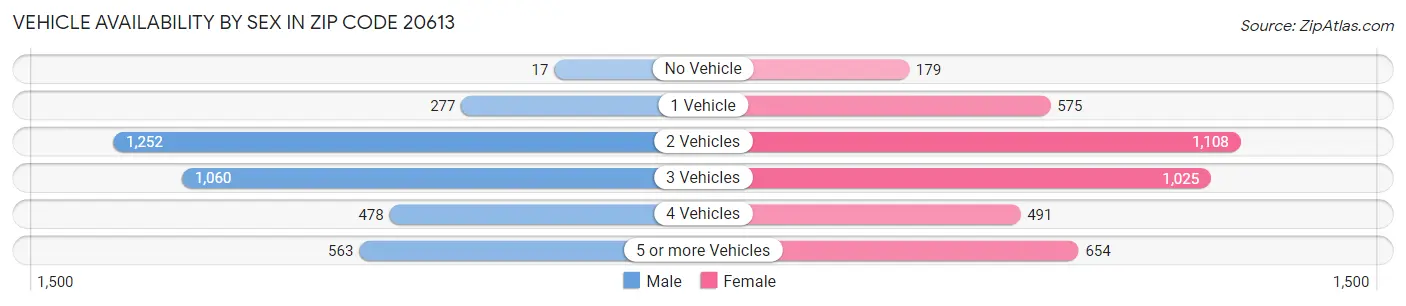 Vehicle Availability by Sex in Zip Code 20613