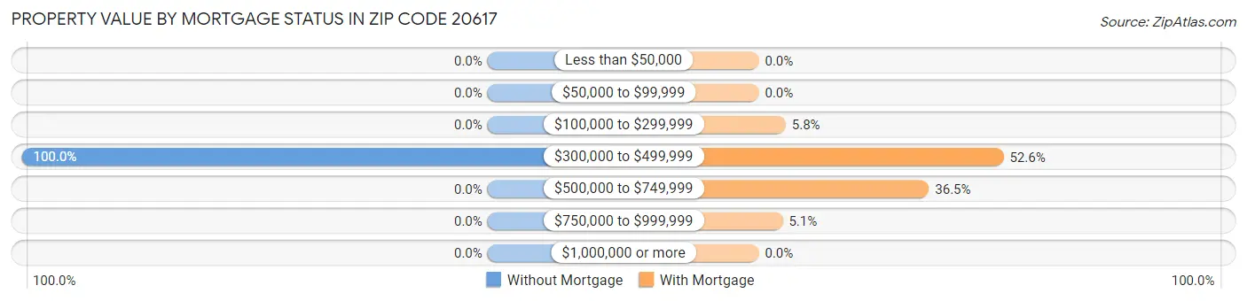 Property Value by Mortgage Status in Zip Code 20617