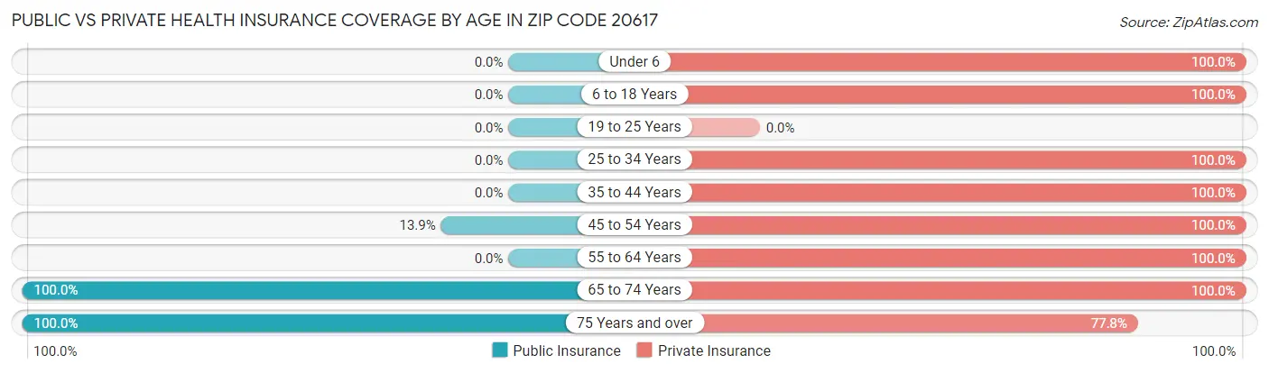 Public vs Private Health Insurance Coverage by Age in Zip Code 20617